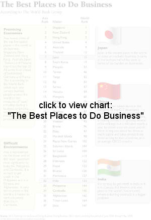 The Best Places to Do Business